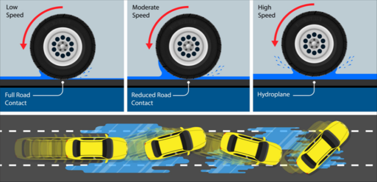 hydroplaning or aquaplaning